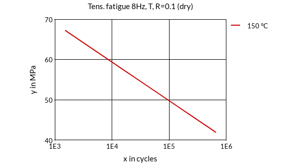DSM Engineering Materials Akulon Ultraflow K-FHG7 /A Tensile Fatigue 8Hz, T, R=0.1 (dry)