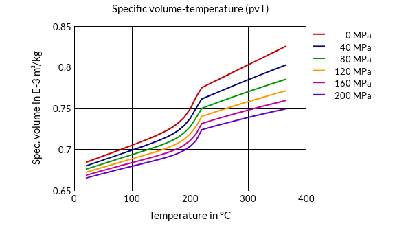DSM Engineering Materials Akulon Ultraflow K-FHG8 Specific Volume-Temperature (pvT)