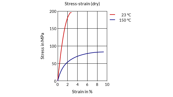 DSM Engineering Materials Akulon Ultraflow K-FHG8 Stress-Strain (dry)