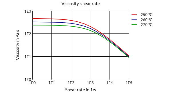 DSM Engineering Materials Akulon Ultraflow K-FHG8 Viscosity-Shear Rate