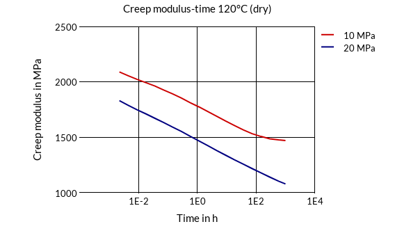 DSM Engineering Materials Akulon Ultraflow K-FHGM24 Creep Modulus-Time 120°C (dry)