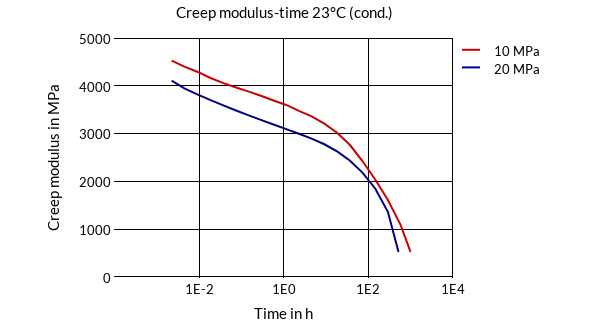 DSM Engineering Materials Akulon Ultraflow K-FHGM24 Creep Modulus-Time 23°C (cond.)