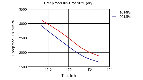 DSM Engineering Materials Akulon Ultraflow K-FHGM24 Creep Modulus-Time 90°C (dry)