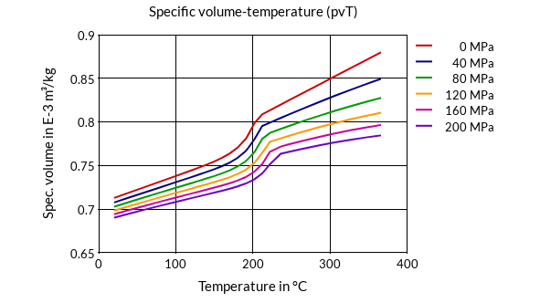 DSM Engineering Materials Akulon Ultraflow K-FHGM24 Specific Volume-Temperature (pvT)
