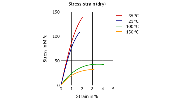 DSM Engineering Materials Akulon Ultraflow K-FHGM24 Stress-Strain (dry)