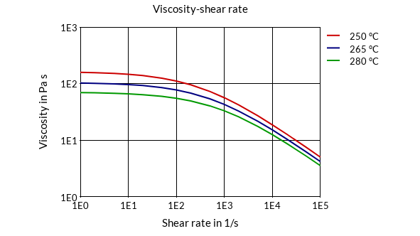 DSM Engineering Materials Akulon Ultraflow K-FHGM24 Viscosity-Shear Rate