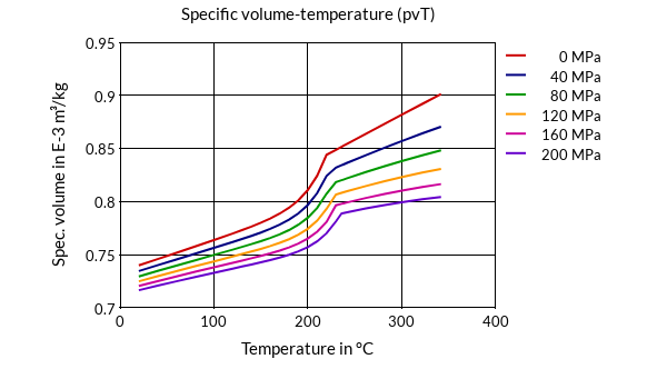 DSM Engineering Materials Akulon Ultraflow K-FHGR24 Specific Volume-Temperature (pvT)
