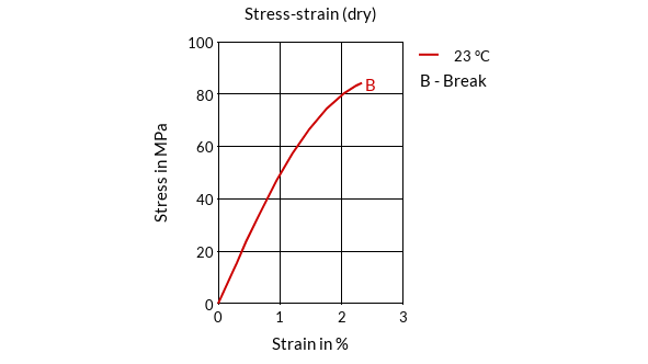 DSM Engineering Materials Akulon Ultraflow K-FHGR24 Stress-Strain (dry)