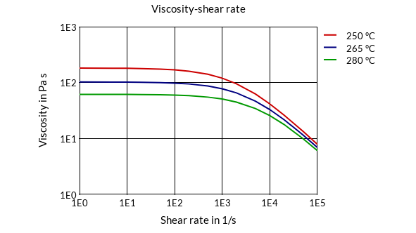 DSM Engineering Materials Akulon Ultraflow K-FHGR24 Viscosity-Shear Rate