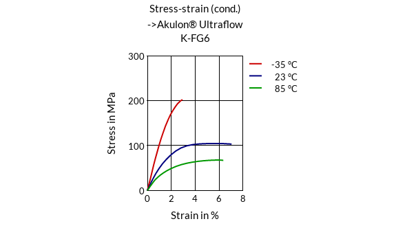 DSM Engineering Materials Akulon Ultraflow K-FKG6 Stress-Strain (cond.)