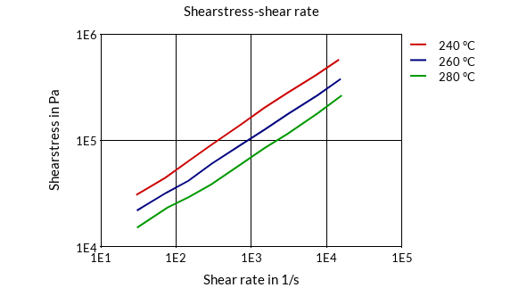 DSM Engineering Materials Akulon Ultraflow K-FKGS6 /B Shearstress-Shear Rate