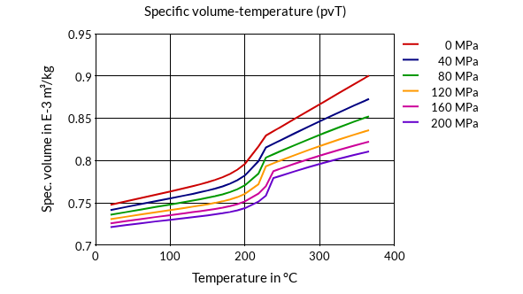 DSM Engineering Materials Akulon Ultraflow K-FKGS6 /B Specific Volume-Temperature (pvT)