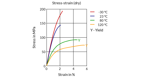 DSM Engineering Materials Akulon Ultraflow K-FKGS6 /B Stress-Strain (dry)