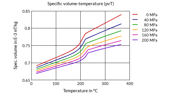 DSM Engineering Materials Akulon Ultraflow K-FPG8 Specific Volume-Temperature (pvT)