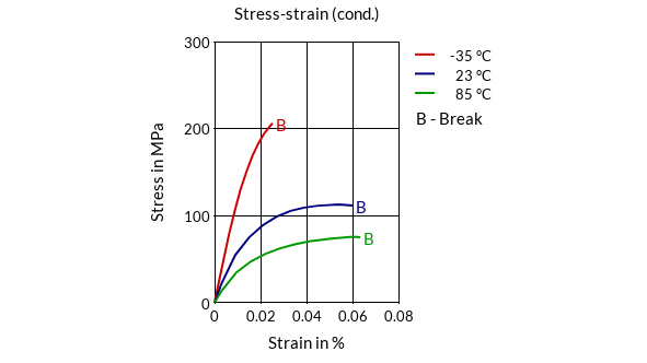 DSM Engineering Materials Akulon Ultraflow K-FPG8 Stress-Strain (cond.)
