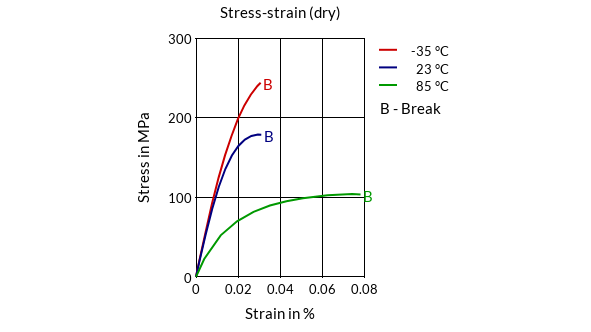 DSM Engineering Materials Akulon Ultraflow K-FPG8 Stress-Strain (dry)