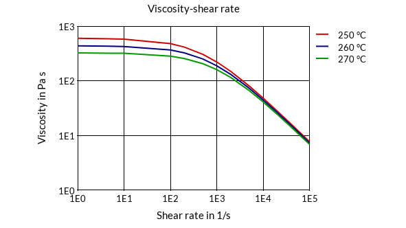 DSM Engineering Materials Akulon Ultraflow K-FPG8 Viscosity-Shear Rate