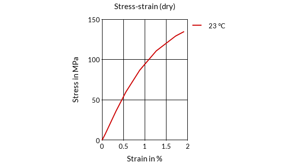 DSM Engineering Materials Akulon Ultraflow XG-FKGS6 Stress-Strain (dry)