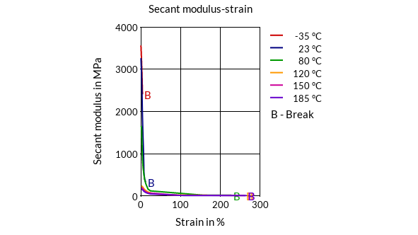 DSM Engineering Materials Arnite A04 900 Secant Modulus-Strain