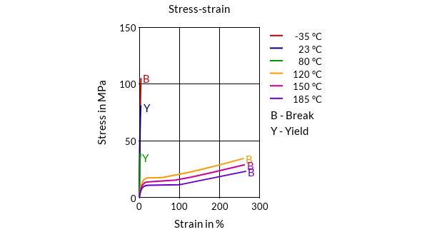 DSM Engineering Materials Arnite A04 900 Stress-Strain