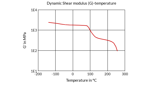 DSM Engineering Materials Arnite AV2 340 Dynamic Shear Modulus (G)-Temperature