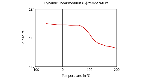 DSM Engineering Materials Arnite AV2 360 S Dynamic Shear Modulus (G)-Temperature