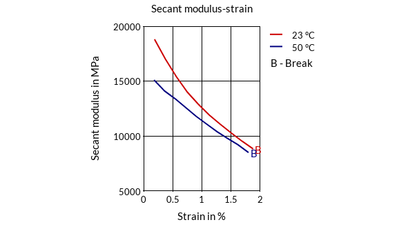 DSM Engineering Materials Arnite AV2 360 S Secant Modulus-Strain