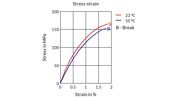 DSM Engineering Materials Arnite AV2 360 S Stress-Strain