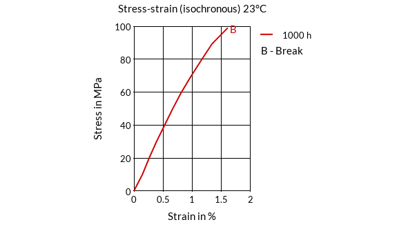 DSM Engineering Materials Arnite AV2 360 S Stress-Strain (isochronous) 23°C