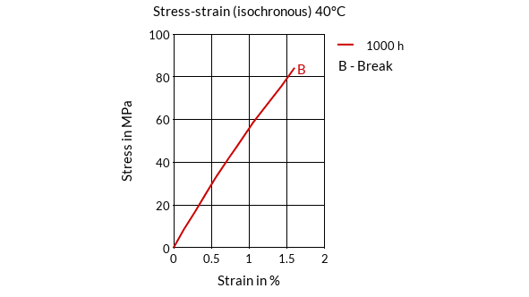 DSM Engineering Materials Arnite AV2 360 S Stress-Strain (isochronous) 40°C