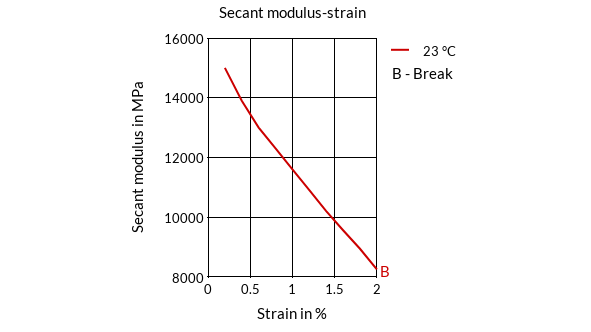 DSM Engineering Materials Arnite AV2 365 SN Secant Modulus-Strain
