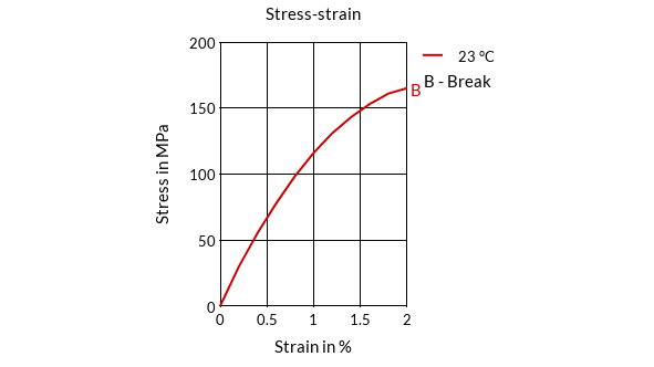 DSM Engineering Materials Arnite AV2 365 SN Stress-Strain