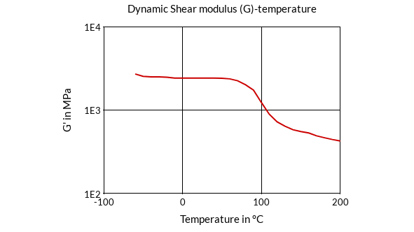 DSM Engineering Materials Arnite AV2 370 /B Dynamic Shear Modulus (G)-Temperature