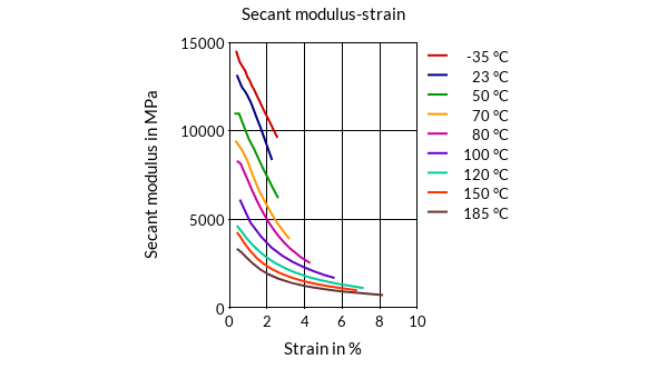 DSM Engineering Materials Arnite AV2 370 /B Secant Modulus-Strain