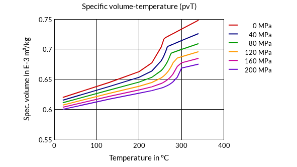 DSM Engineering Materials Arnite AV2 370 /B Specific Volume-Temperature (pvT)