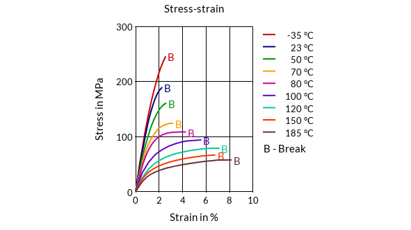DSM Engineering Materials Arnite AV2 370 /B Stress-Strain