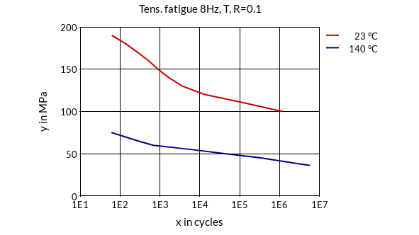 DSM Engineering Materials Arnite AV2 370 /B Tensile Fatigue 8Hz, T, R=0.1