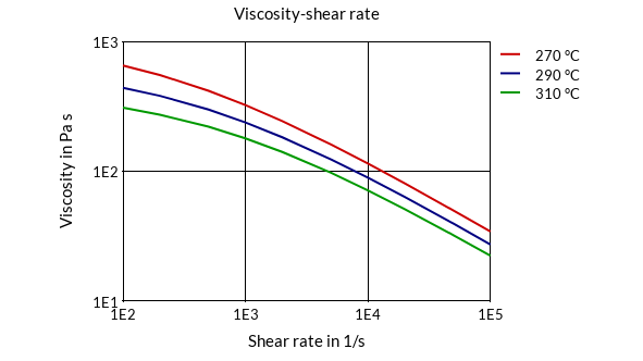 DSM Engineering Materials Arnite AV2 370 /B Viscosity-Shear Rate