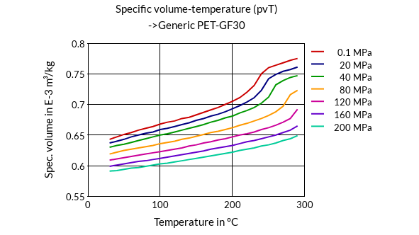 DSM Engineering Materials Arnite AV2 370 HF Specific Volume-Temperature (pvT)