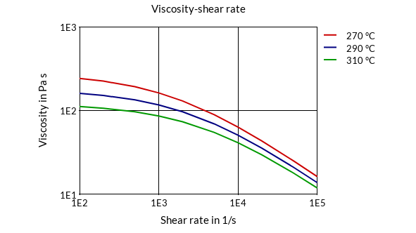 DSM Engineering Materials Arnite AV2 370 HF Viscosity-Shear Rate