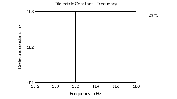 DSM Engineering Materials Arnite AV2 370 XL-T Dielectric Constant - Frequency