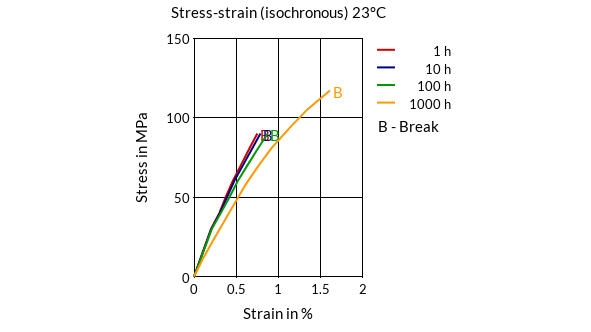 DSM Engineering Materials Arnite AV2 370 XT Stress-Strain (isochronous) 23°C