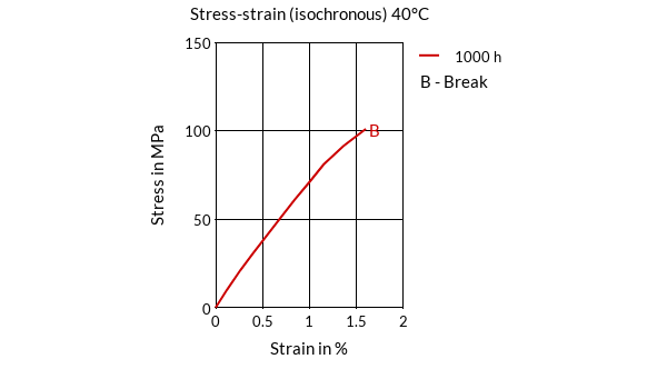 DSM Engineering Materials Arnite AV2 370 XT Stress-Strain (isochronous) 40°C