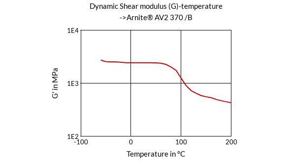 DSM Engineering Materials Arnite AV2 372 Dynamic Shear Modulus (G)-Temperature