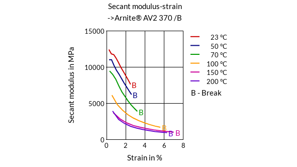 DSM Engineering Materials Arnite AV2 372 Secant Modulus-Strain