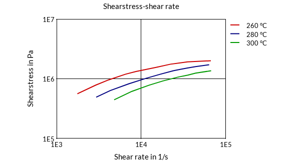 DSM Engineering Materials Arnite AV2 372 Shearstress-Shear Rate