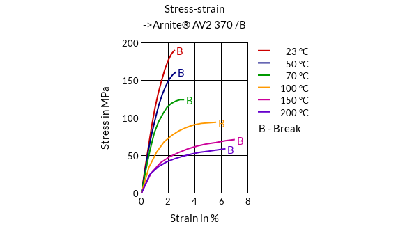 DSM Engineering Materials Arnite AV2 372 Stress-Strain