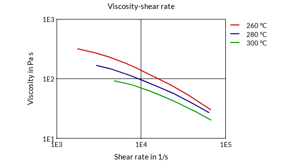 DSM Engineering Materials Arnite AV2 372 Viscosity-Shear Rate