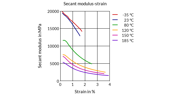 DSM Engineering Materials Arnite AV2 390 Secant Modulus-Strain