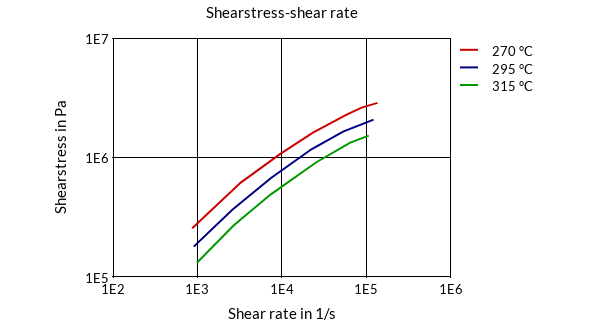 DSM Engineering Materials Arnite AV2 390 Shearstress-Shear Rate